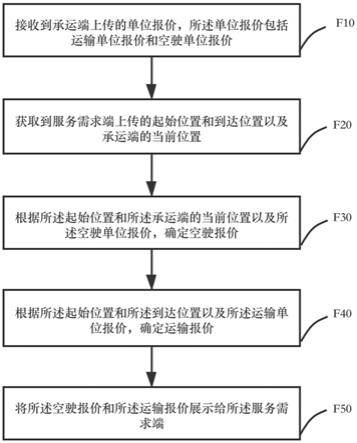 一种运输服务的报价方法、装置、系统以及存储介质与流程