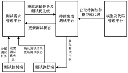 一种测试调度系统及方法与流程