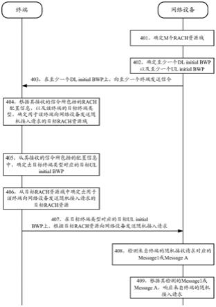 用于随机接入的方法、装置及系统与流程