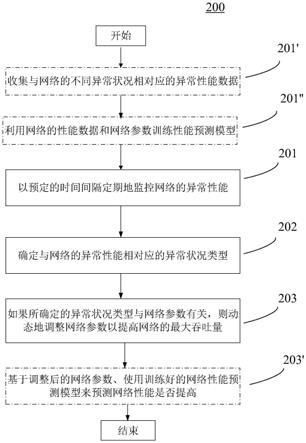 用于优化网络的方法、设备和计算机可读存储介质与流程