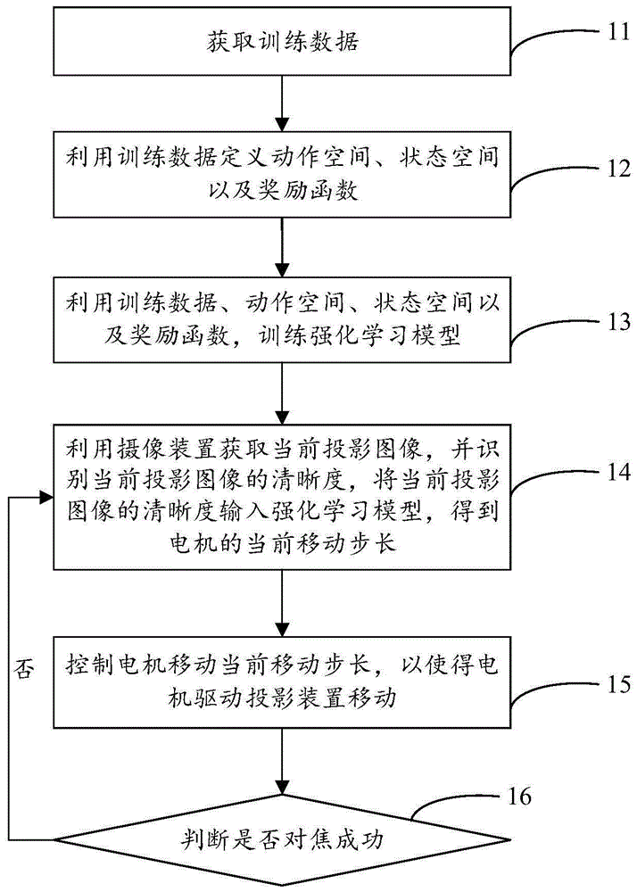 一种投影对焦方法及投影对焦装置与流程