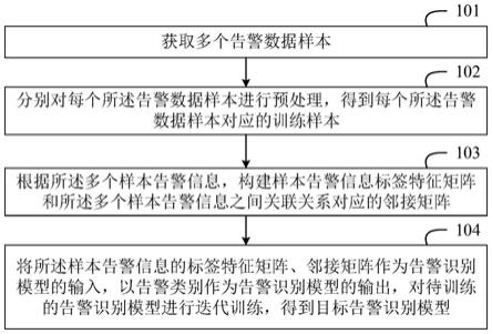 告警识别模型的训练方法、告警识别的方法以及装置与流程