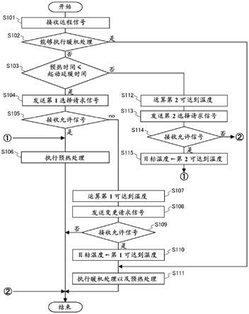 车辆的控制装置、车辆的控制方法、非临时性存储介质以及车辆的控制系统与流程