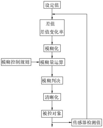 一种基于模糊控制的智能语音交互型房屋系统的制作方法