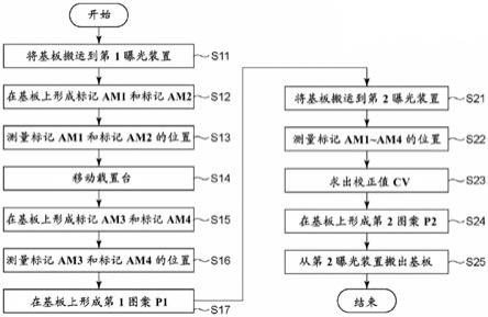 曝光装置、图案形成装置以及曝光方法与流程