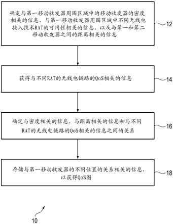 用于生成服务质量图的方法、计算机程序、装置和车辆与流程