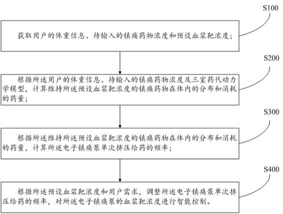 一种血浆靶浓度控制方法、系统、设备及存储介质与流程