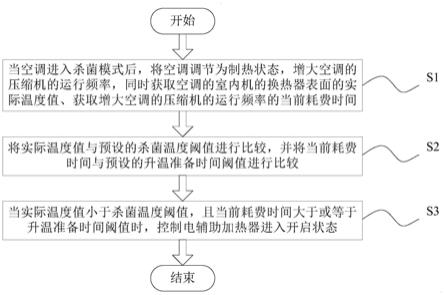 空调杀菌的控制方法及系统与流程