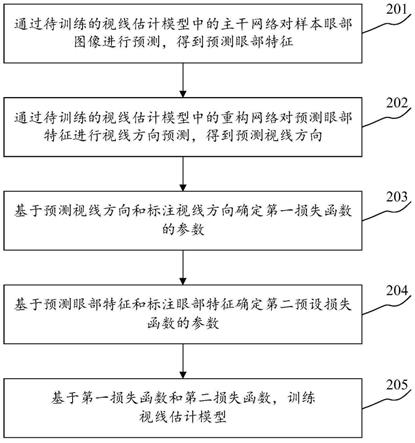 视线估计模型的生成方法和装置、视线估计方法和装置与流程