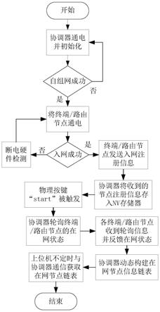 一种基于链表的无线通信节点在网状态检测方法