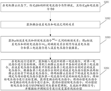 用于永磁同步电机驱动系统的逆变器非线性补偿方法