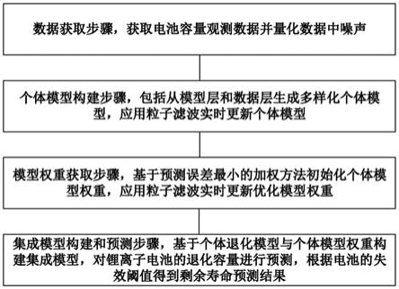 考虑不确定性的锂离子电池剩余寿命集成预测方法