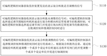 一种料层厚度控制方法与流程