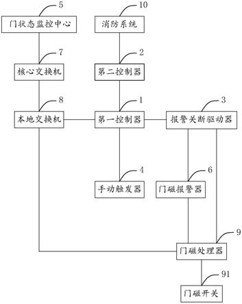 安全门门状态监测告警系统的制作方法