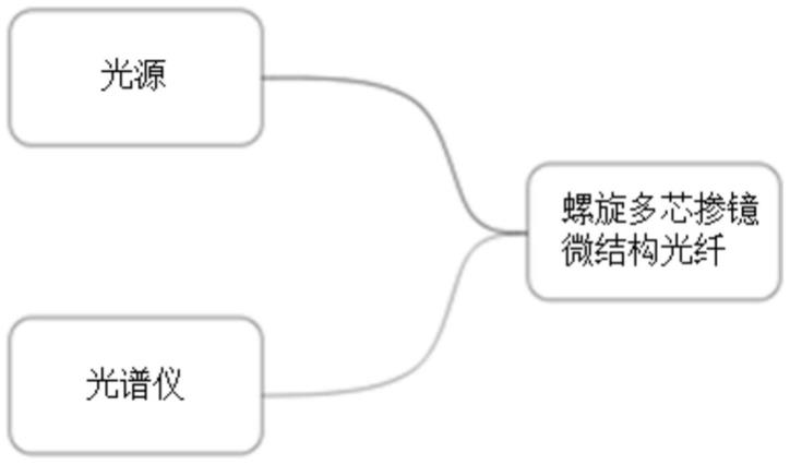 一种螺旋多芯掺镱微结构光纤传感器