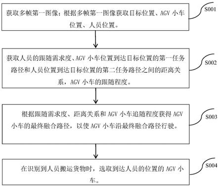 一种人工智能的AGV小车自动跟随方法及系统与流程