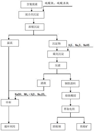 一种含氰废液的净化与循环利用方法与流程