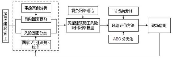 一种基于复杂网络的房屋建筑施工风险评价方法