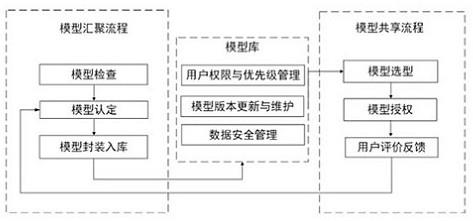 一种微系统模型库的汇聚与共享方法与流程