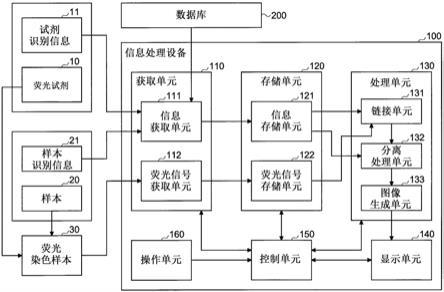 信息处理设备和显微镜系统的制作方法