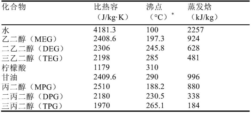 一种通过蒸汽蒸馏从材料中热分离非极性有机化合物的方法与流程