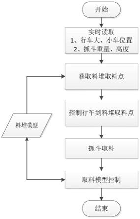 一种旋流井行车取料模型控制算法的制作方法