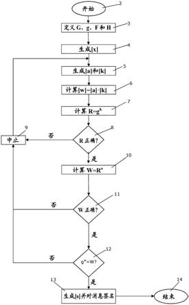 一种用于向消息提供数字签名的方法与流程