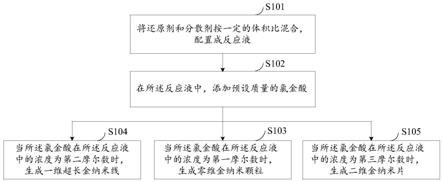 一种金及其核壳纳米晶的制备方法及装置