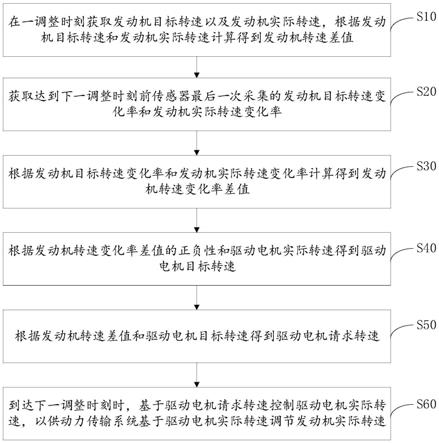 发动机控制方法、装置、设备及可读存储介质与流程