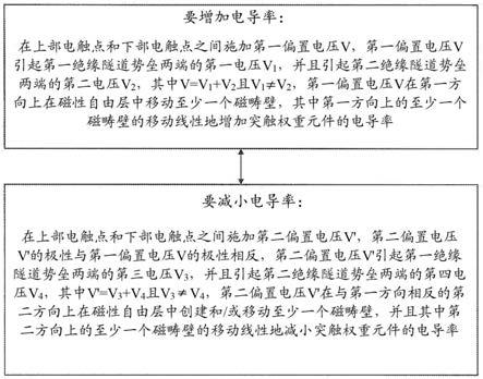 基于磁畴壁的非易失性、线性和双向突触权重元件的制作方法