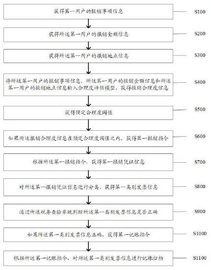 一种基于大数据的财务无纸化报销管理方法及系统与流程