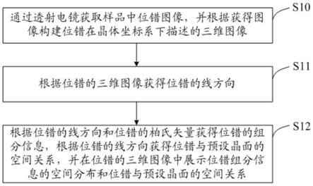 一种位错特征的三维图示化表示方法