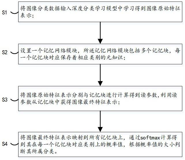 基于元学习和记忆网络的图像分类方法及系统与流程