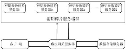 基于分布式密钥参数碎片的数据安全存储与安全共享系统的制作方法