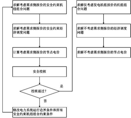 一种需求侧市场主体与发电机组同台竞价的市场出清方法