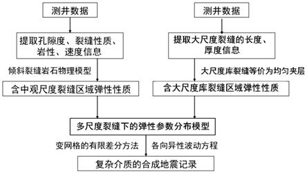 裂缝型储层的地震波场模拟方法