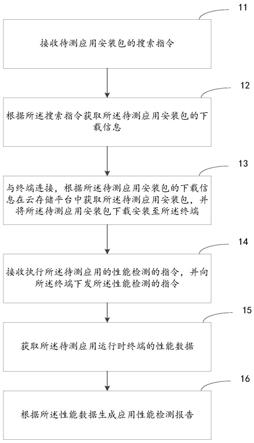 一种应用的性能检测方法及装置与流程