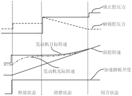 一种液力变矩器的起步控制方法与流程