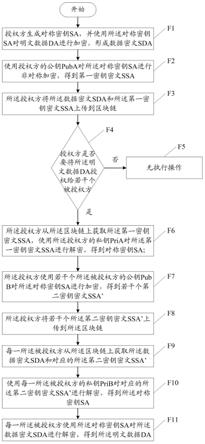 一种基于区块链技术的加密方法、解密方法及授权方法与流程