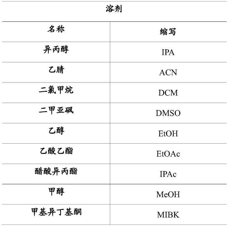 有机化合物的结晶和盐形式及其药物组合物的制作方法