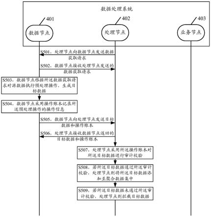 一种数据处理方法及设备与流程