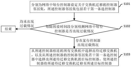 软件定义网络架构调度方法、系统、终端设备及存储介质与流程