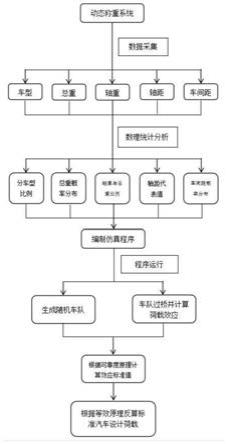 特殊交通荷载下桥梁的标准车辆设计荷载模型设计方法