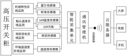 一种开关柜综合智能预检装置的制作方法