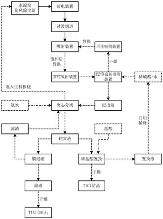 一种从烟气中回收铊的方法和实施该方法的设备