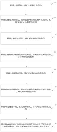 一种多源信息融合的生猪全链条智能监测方法及装置