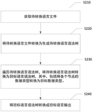 一种编程语言转换方法和装置与流程