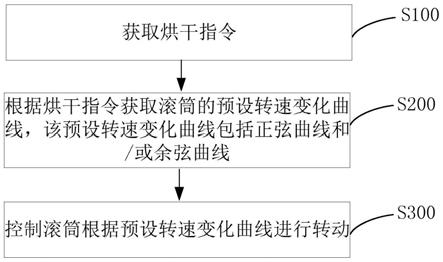 烘干机及其控制方法与流程