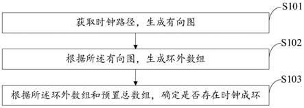 5G智能时钟成环的检测方法、装置、设备及存储介质与流程