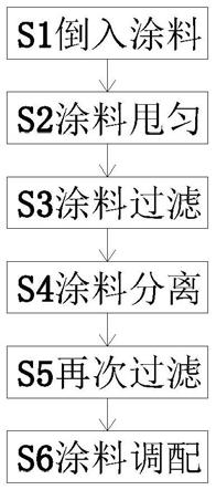 一种聚氨酯水性涂料制备工艺的制作方法